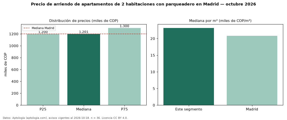 Precio de arriendo de apartamentos de 2 habitaciones con parqueadero en Madrid — octubre 2026