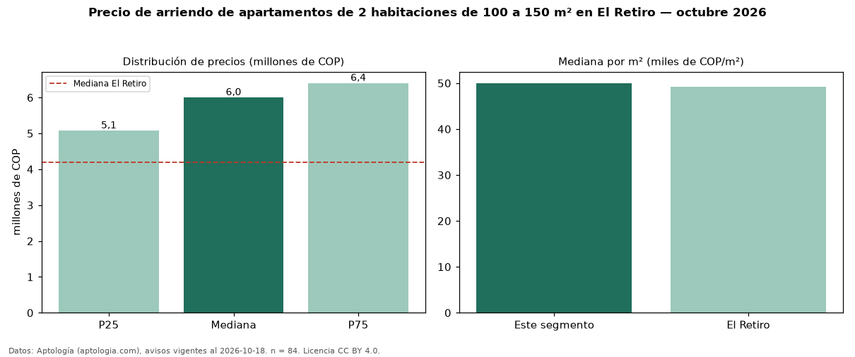 Precio de arriendo de apartamentos de 2 habitaciones de 100 a 150 m² en El Retiro — octubre 2026