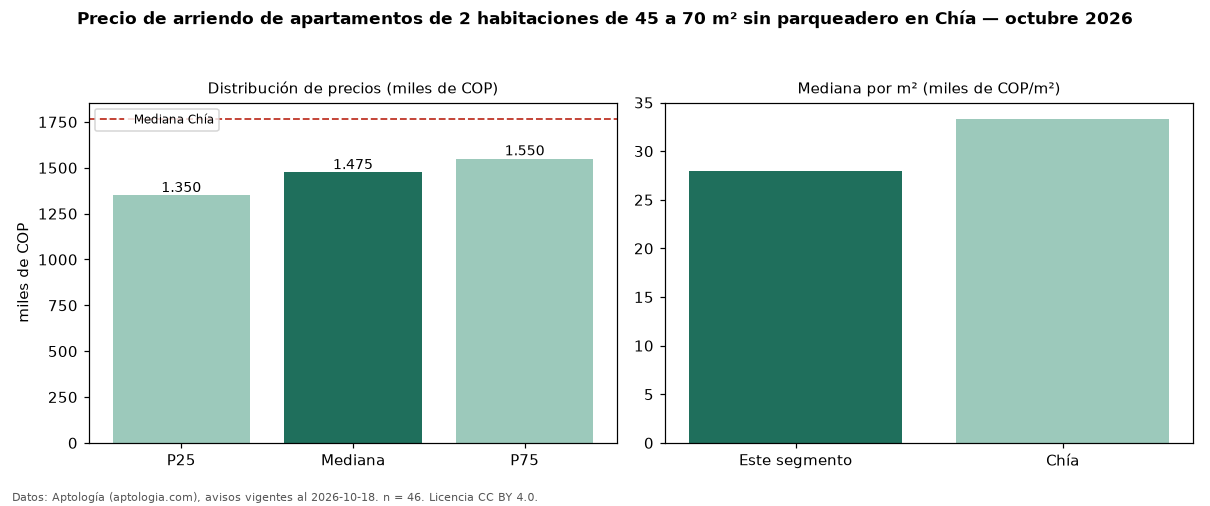 Precio de arriendo de apartamentos de 2 habitaciones de 45 a 70 m² sin parqueadero en Chía — octubre 2026