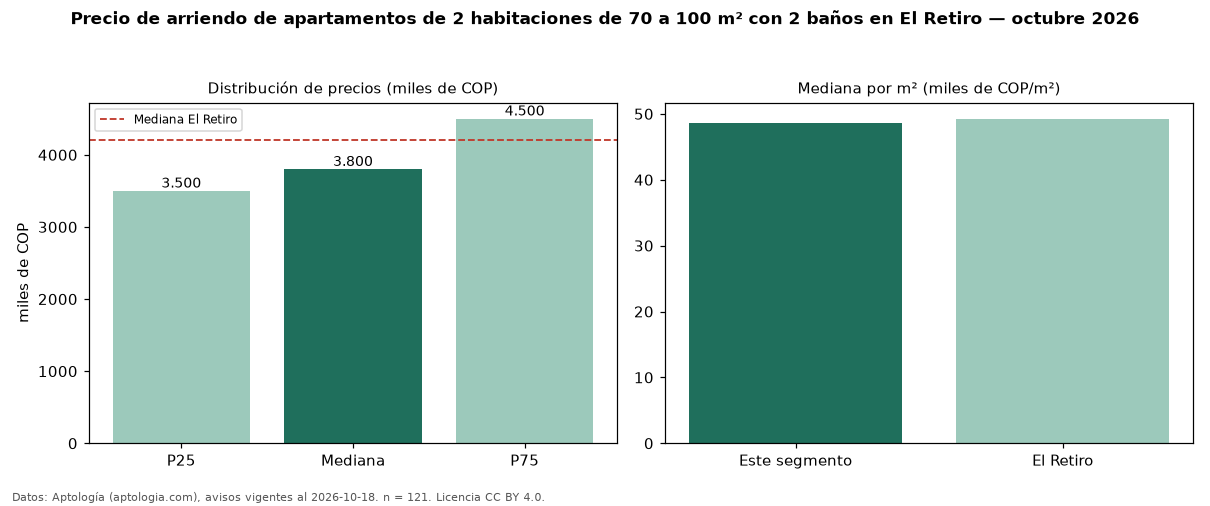 Precio de arriendo de apartamentos de 2 habitaciones de 70 a 100 m² con 2 baños en El Retiro — octubre 2026