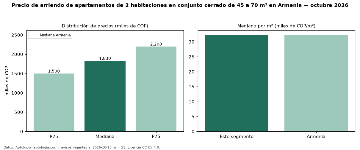 Precio de arriendo de apartamentos de 2 habitaciones en conjunto cerrado de 45 a 70 m² en Armenia — octubre 2026