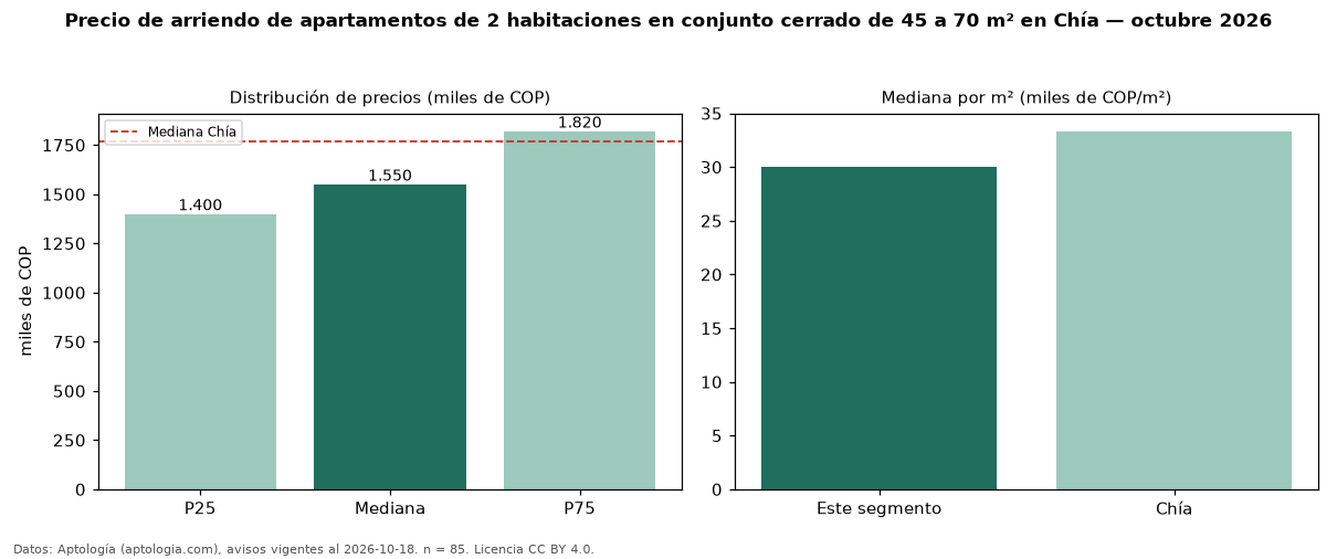 Precio de arriendo de apartamentos de 2 habitaciones en conjunto cerrado de 45 a 70 m² en Chía — octubre 2026