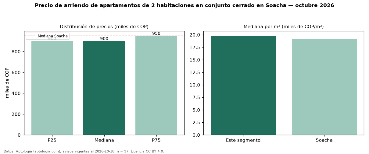Precio de arriendo de apartamentos de 2 habitaciones en conjunto cerrado en Soacha — octubre 2026