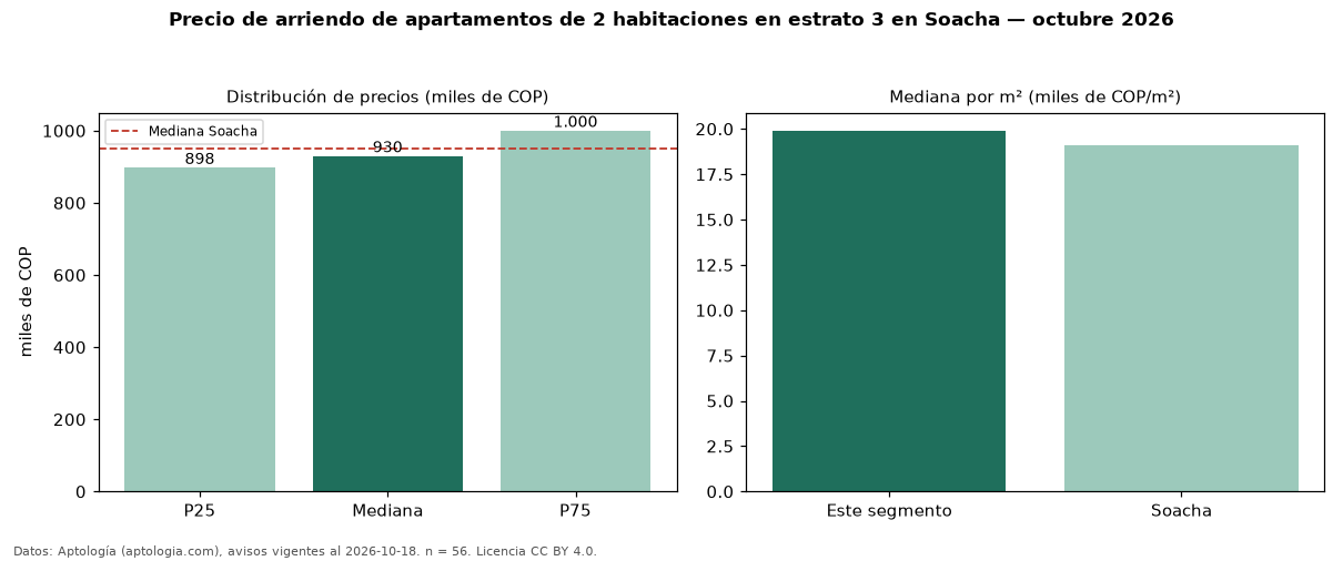 Precio de arriendo de apartamentos de 2 habitaciones en estrato 3 en Soacha — octubre 2026