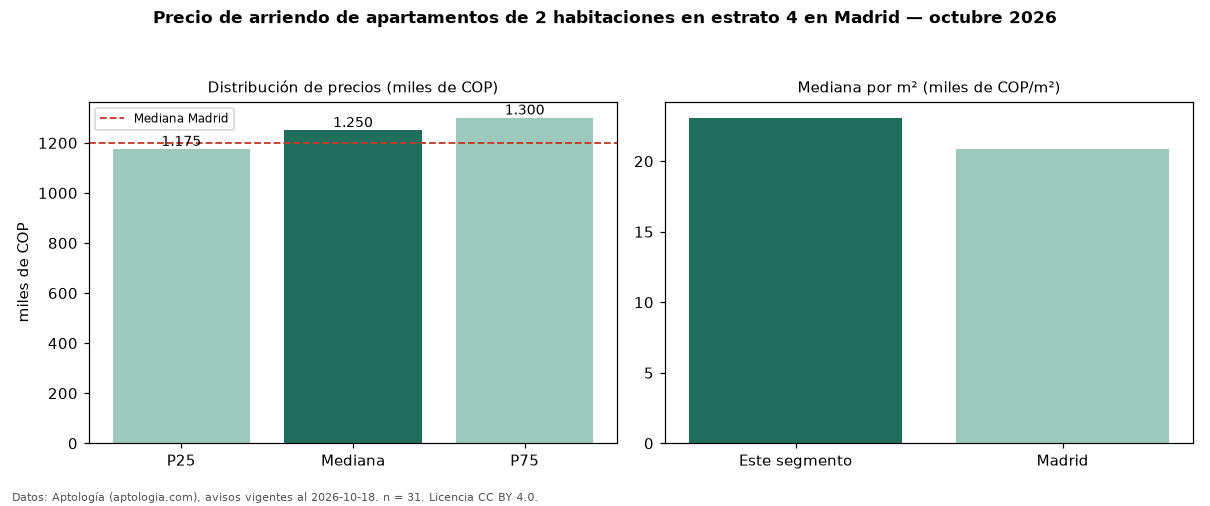 Precio de arriendo de apartamentos de 2 habitaciones en estrato 4 en Madrid — octubre 2026