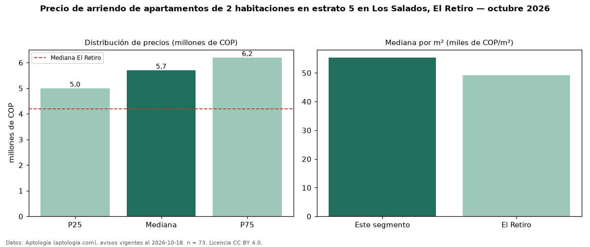 Precio de arriendo de apartamentos de 2 habitaciones en estrato 5 en Los Salados, El Retiro — octubre 2026