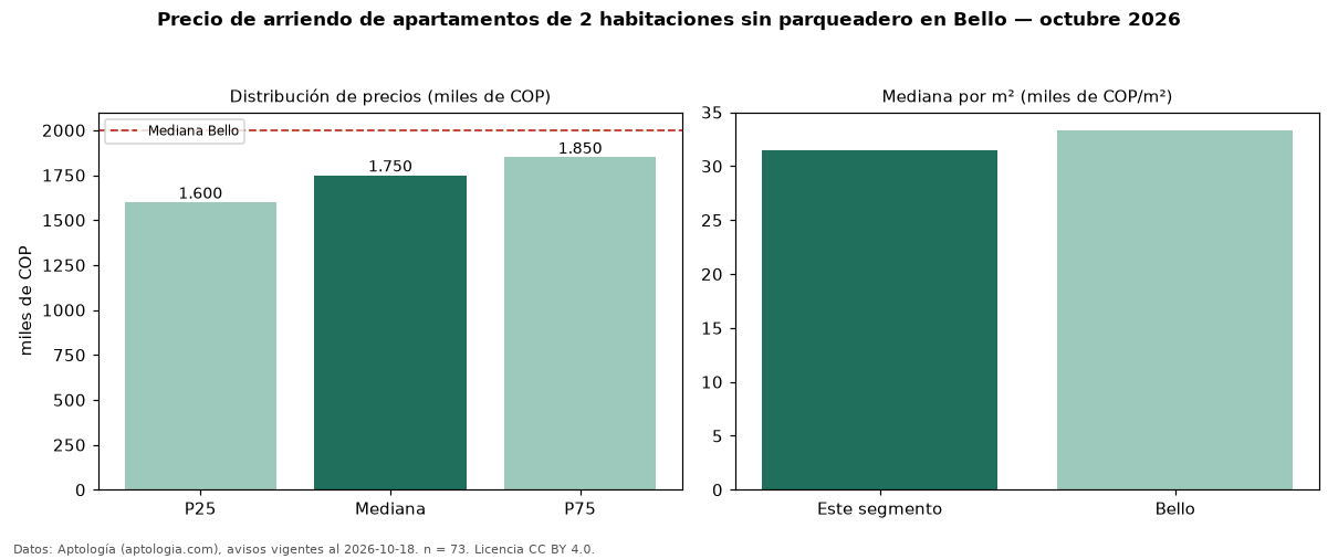 Precio de arriendo de apartamentos de 2 habitaciones sin parqueadero en Bello — octubre 2026
