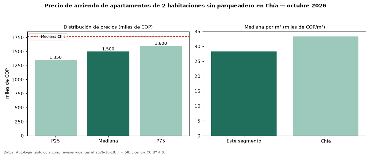 Precio de arriendo de apartamentos de 2 habitaciones sin parqueadero en Chía — octubre 2026