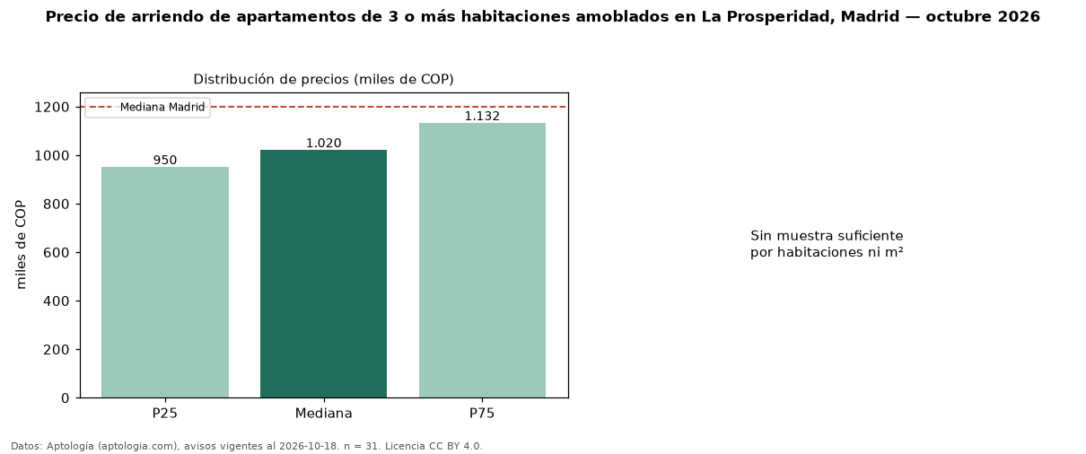 Precio de arriendo de apartamentos de 3 o más habitaciones amoblados en La Prosperidad, Madrid — octubre 2026