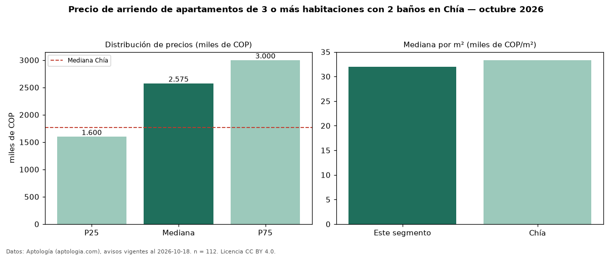 Precio de arriendo de apartamentos de 3 o más habitaciones con 2 baños en Chía — octubre 2026