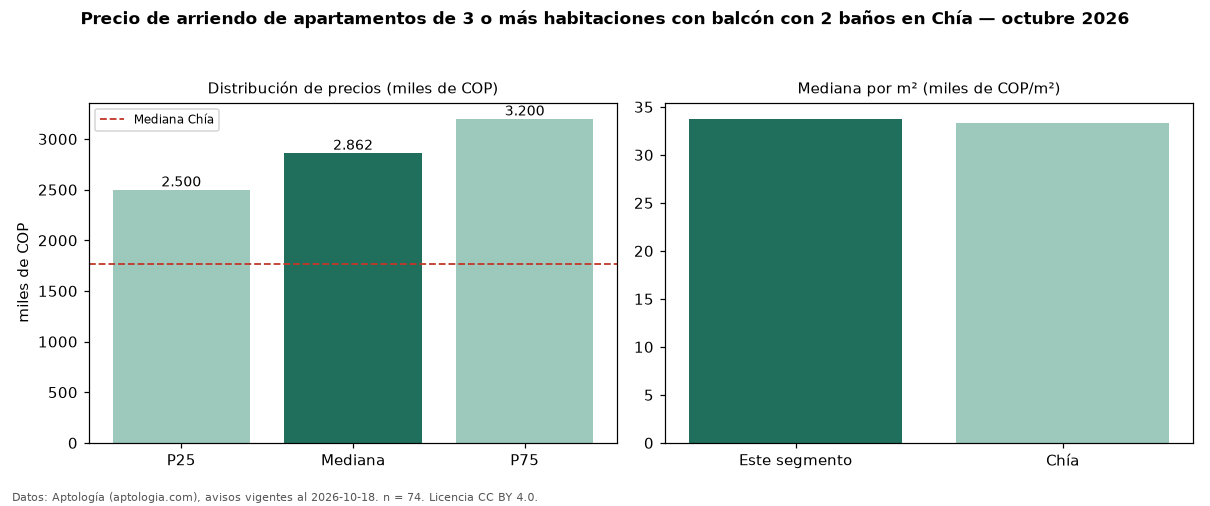 Precio de arriendo de apartamentos de 3 o más habitaciones con balcón con 2 baños en Chía — octubre 2026