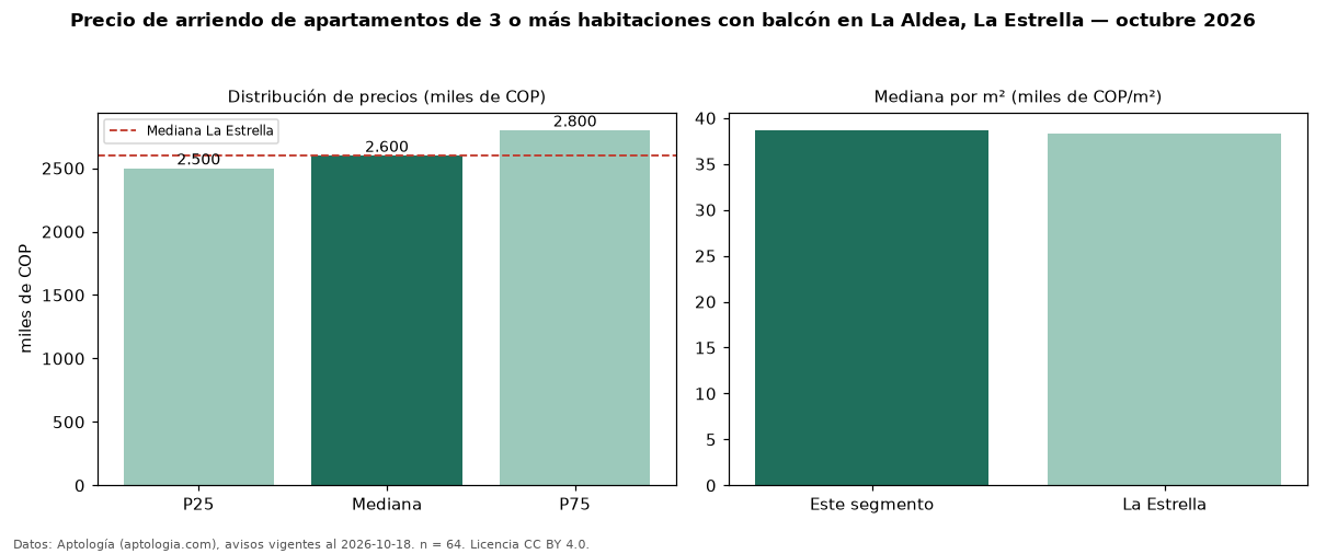 Precio de arriendo de apartamentos de 3 o más habitaciones con balcón en La Aldea, La Estrella — octubre 2026