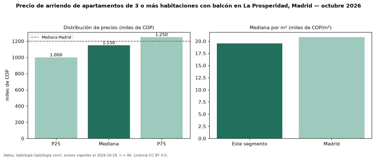 Precio de arriendo de apartamentos de 3 o más habitaciones con balcón en La Prosperidad, Madrid — octubre 2026