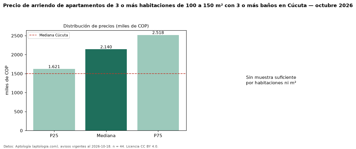 Precio de arriendo de apartamentos de 3 o más habitaciones de 100 a 150 m² con 3 o más baños en Cúcuta — octubre 2026