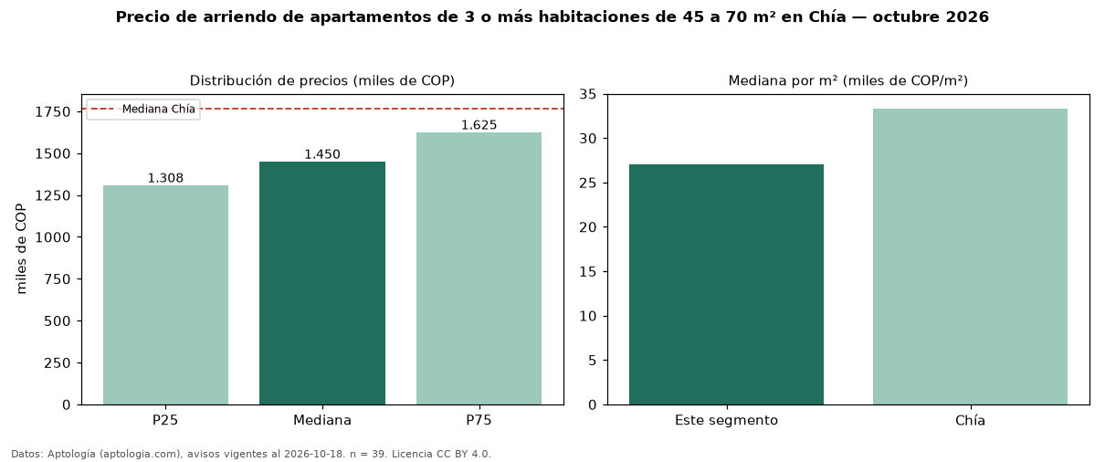Precio de arriendo de apartamentos de 3 o más habitaciones de 45 a 70 m² en Chía — octubre 2026