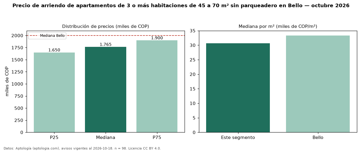 Precio de arriendo de apartamentos de 3 o más habitaciones de 45 a 70 m² sin parqueadero en Bello — octubre 2026
