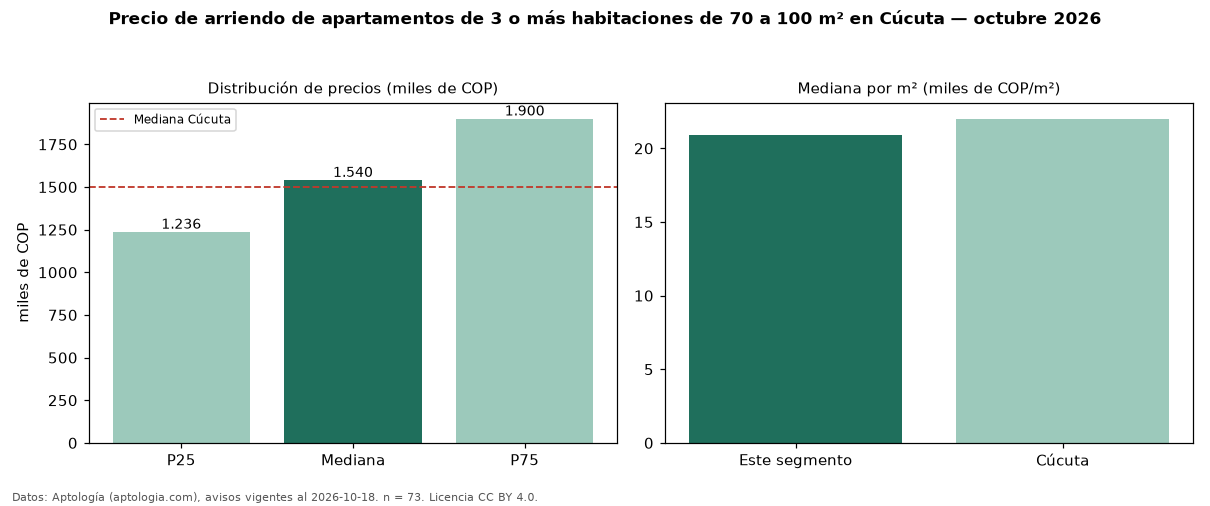 Precio de arriendo de apartamentos de 3 o más habitaciones de 70 a 100 m² en Cúcuta — octubre 2026