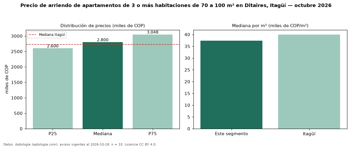 Precio de arriendo de apartamentos de 3 o más habitaciones de 70 a 100 m² en Ditaires, Itagüí — octubre 2026