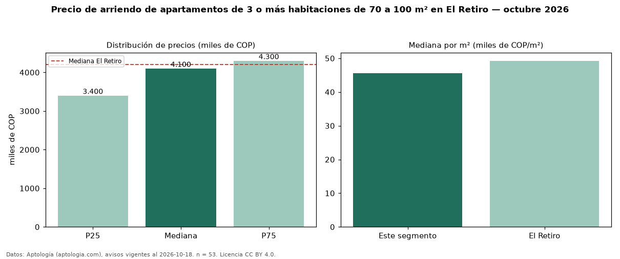 Precio de arriendo de apartamentos de 3 o más habitaciones de 70 a 100 m² en El Retiro — octubre 2026