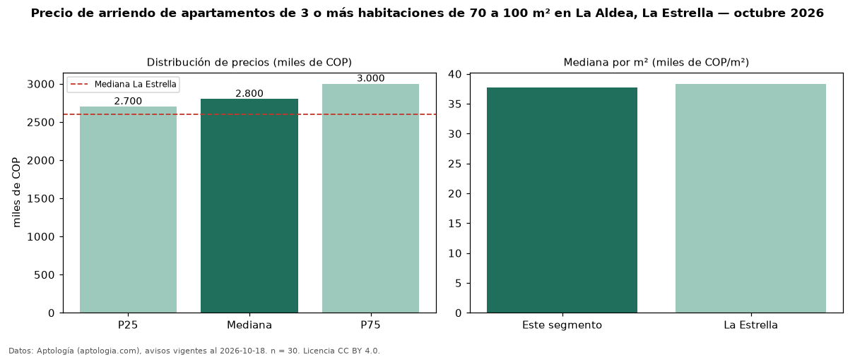 Precio de arriendo de apartamentos de 3 o más habitaciones de 70 a 100 m² en La Aldea, La Estrella — octubre 2026
