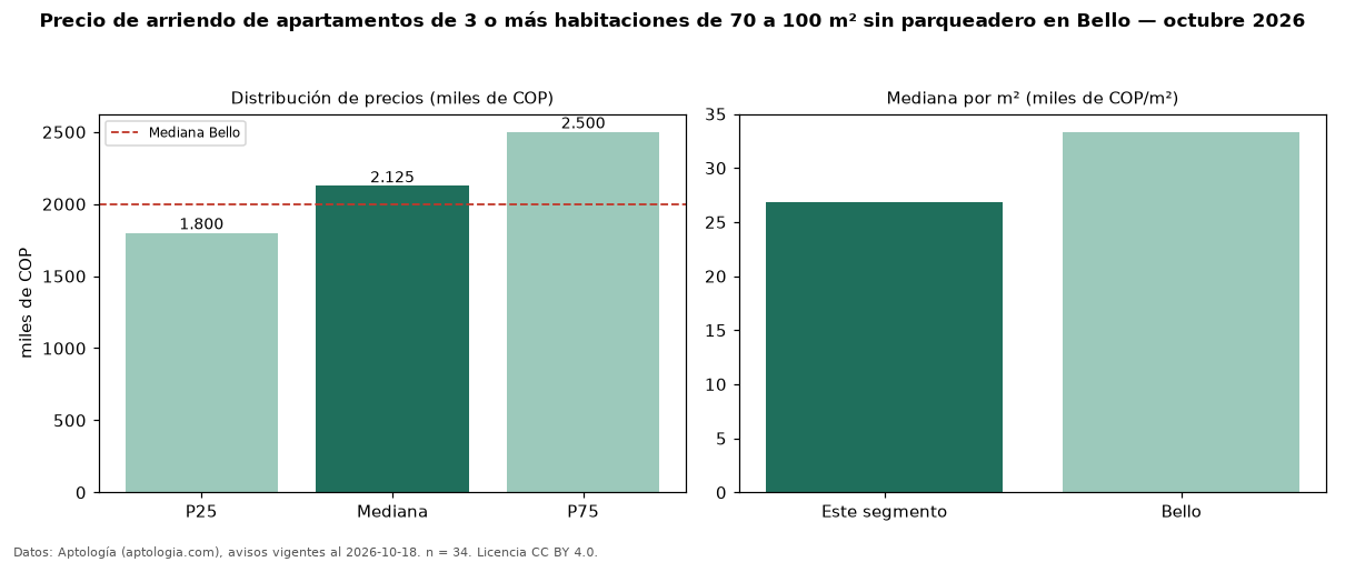 Precio de arriendo de apartamentos de 3 o más habitaciones de 70 a 100 m² sin parqueadero en Bello — octubre 2026