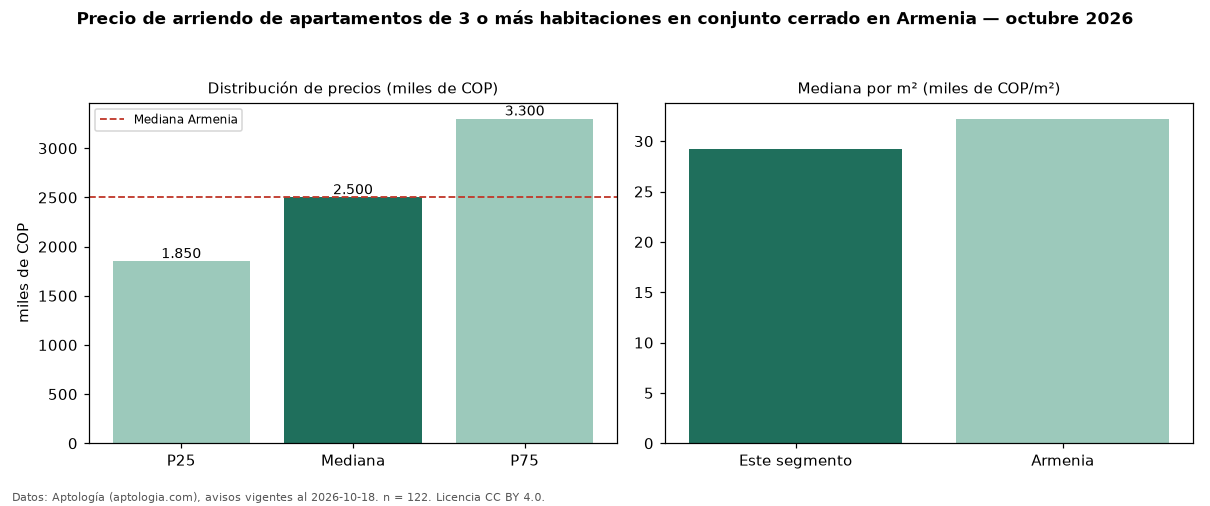 Precio de arriendo de apartamentos de 3 o más habitaciones en conjunto cerrado en Armenia — octubre 2026
