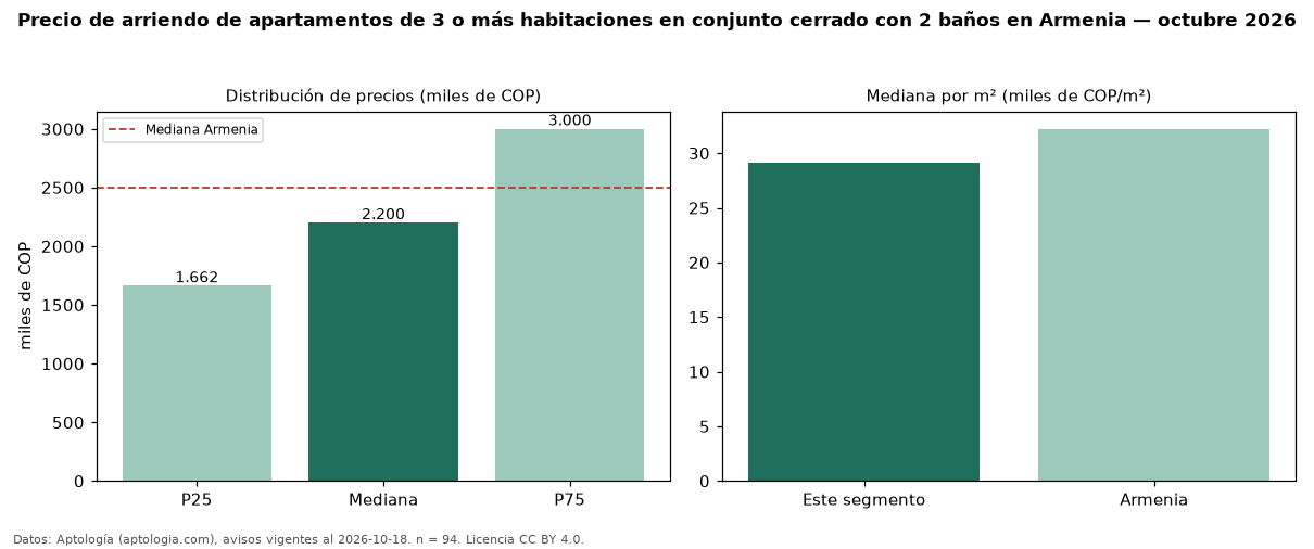 Precio de arriendo de apartamentos de 3 o más habitaciones en conjunto cerrado con 2 baños en Armenia — octubre 2026