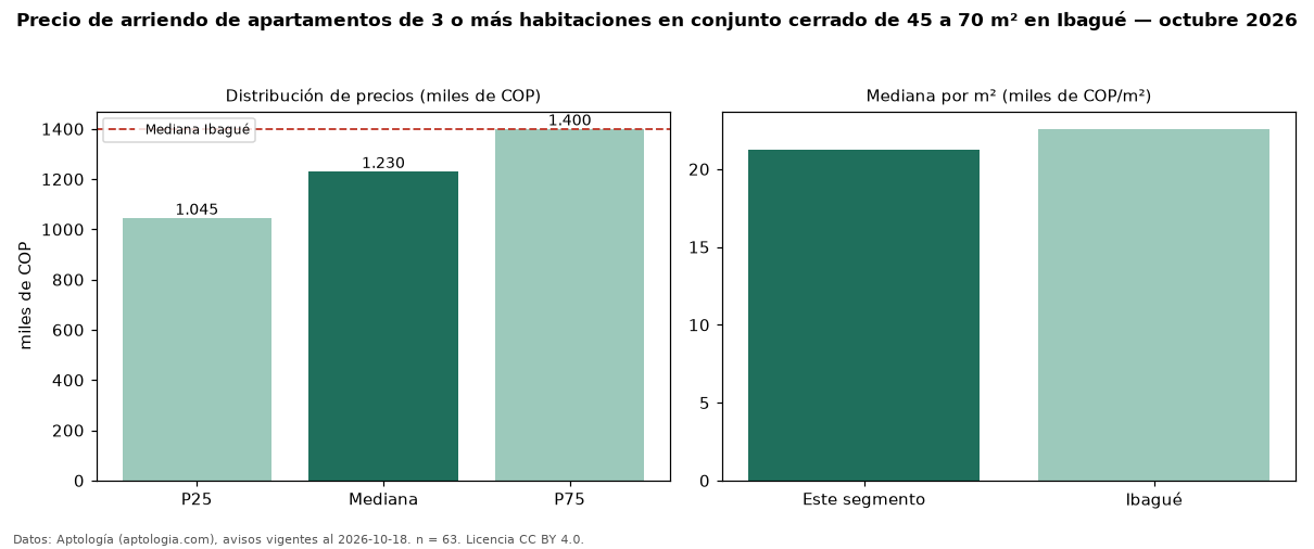 Precio de arriendo de apartamentos de 3 o más habitaciones en conjunto cerrado de 45 a 70 m² en Ibagué — octubre 2026