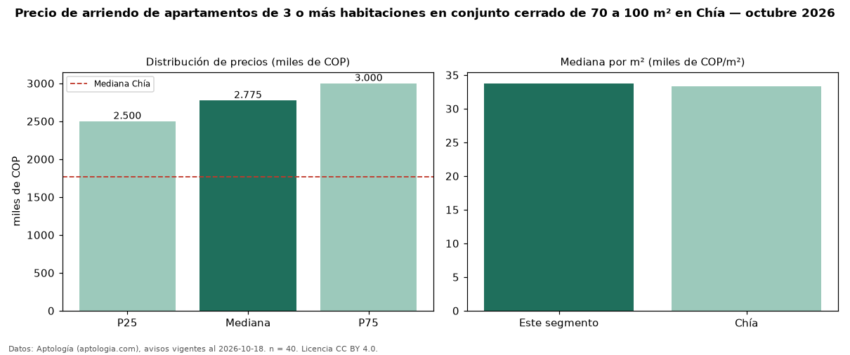 Precio de arriendo de apartamentos de 3 o más habitaciones en conjunto cerrado de 70 a 100 m² en Chía — octubre 2026