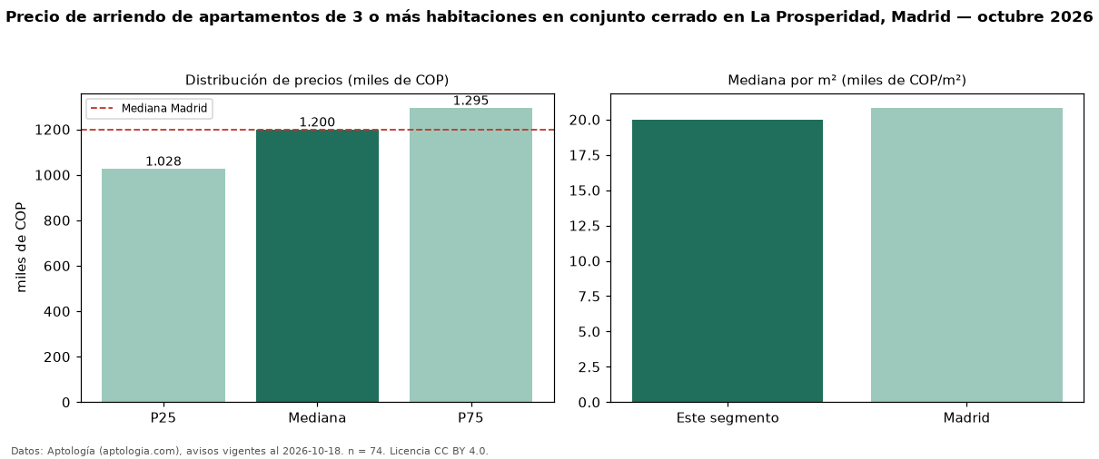 Precio de arriendo de apartamentos de 3 o más habitaciones en conjunto cerrado en La Prosperidad, Madrid — octubre 2026