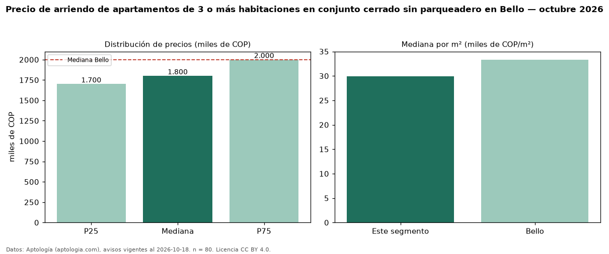 Precio de arriendo de apartamentos de 3 o más habitaciones en conjunto cerrado sin parqueadero en Bello — octubre 2026
