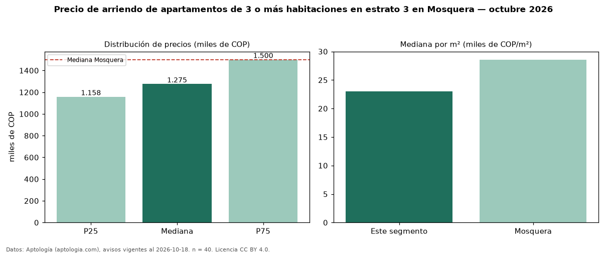 Precio de arriendo de apartamentos de 3 o más habitaciones en estrato 3 en Mosquera — octubre 2026