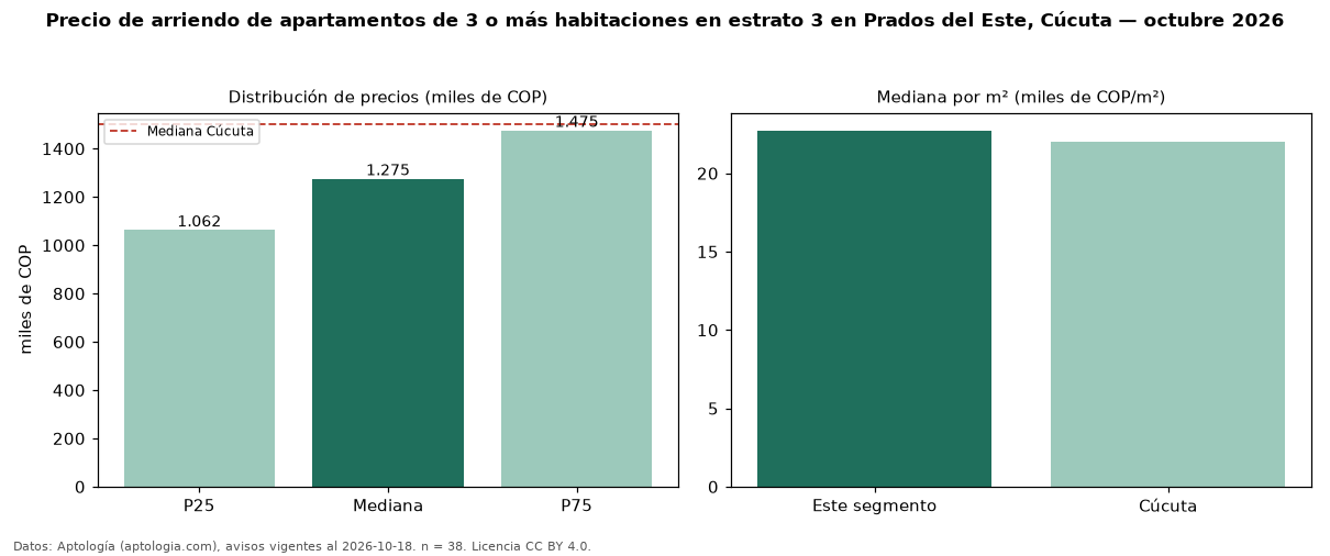 Precio de arriendo de apartamentos de 3 o más habitaciones en estrato 3 en Prados del Este, Cúcuta — octubre 2026