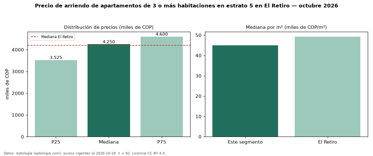 Precio de arriendo de apartamentos de 3 o más habitaciones en estrato 5 en El Retiro — octubre 2026