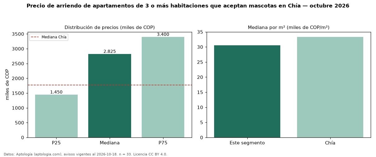 Precio de arriendo de apartamentos de 3 o más habitaciones que aceptan mascotas en Chía — octubre 2026