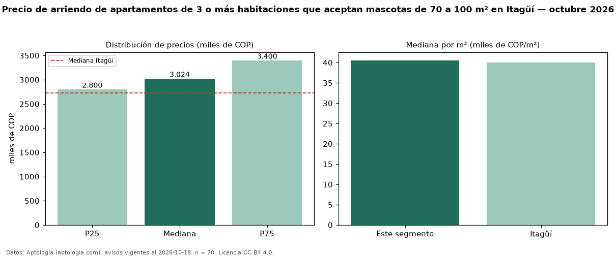 Precio de arriendo de apartamentos de 3 o más habitaciones que aceptan mascotas de 70 a 100 m² en Itagüí — octubre 2026