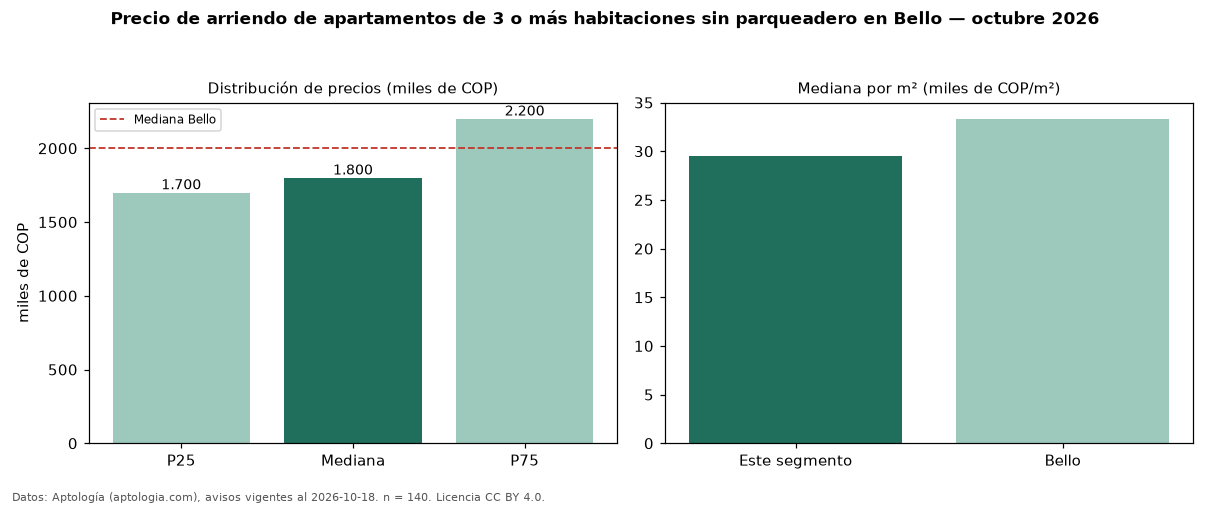 Precio de arriendo de apartamentos de 3 o más habitaciones sin parqueadero en Bello — octubre 2026