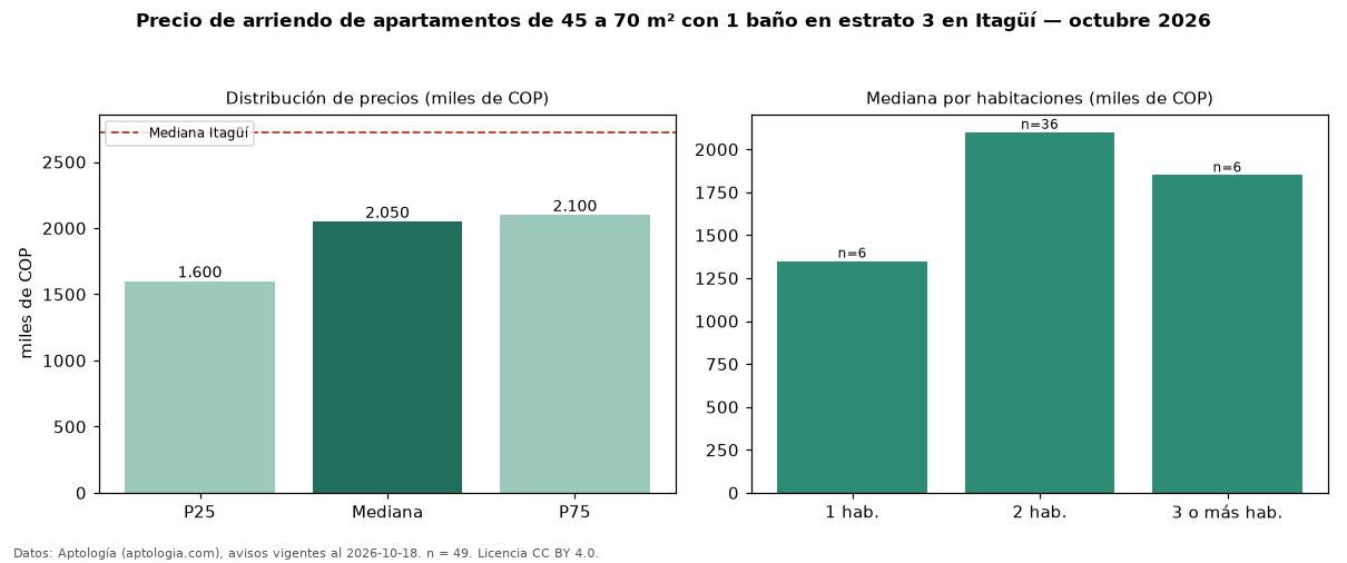 Precio de arriendo de apartamentos de 45 a 70 m² con 1 baño en estrato 3 en Itagüí — octubre 2026