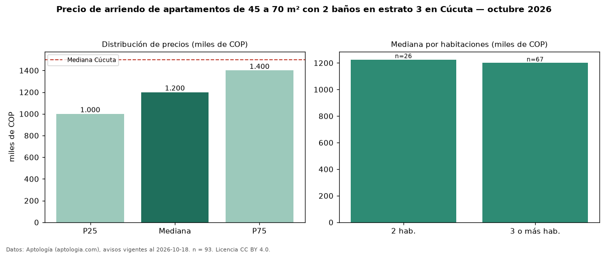 Precio de arriendo de apartamentos de 45 a 70 m² con 2 baños en estrato 3 en Cúcuta — octubre 2026