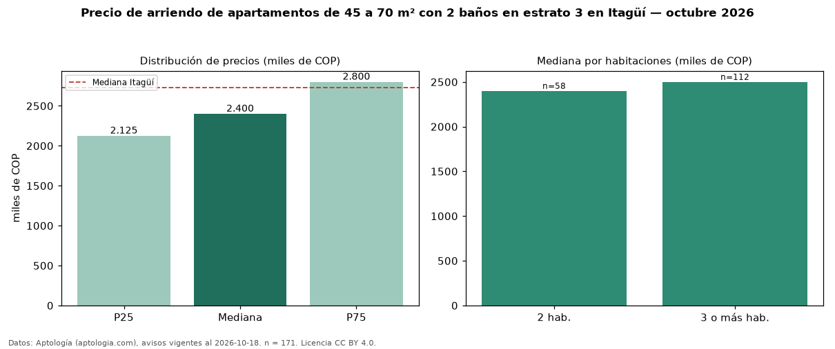 Precio de arriendo de apartamentos de 45 a 70 m² con 2 baños en estrato 3 en Itagüí — octubre 2026