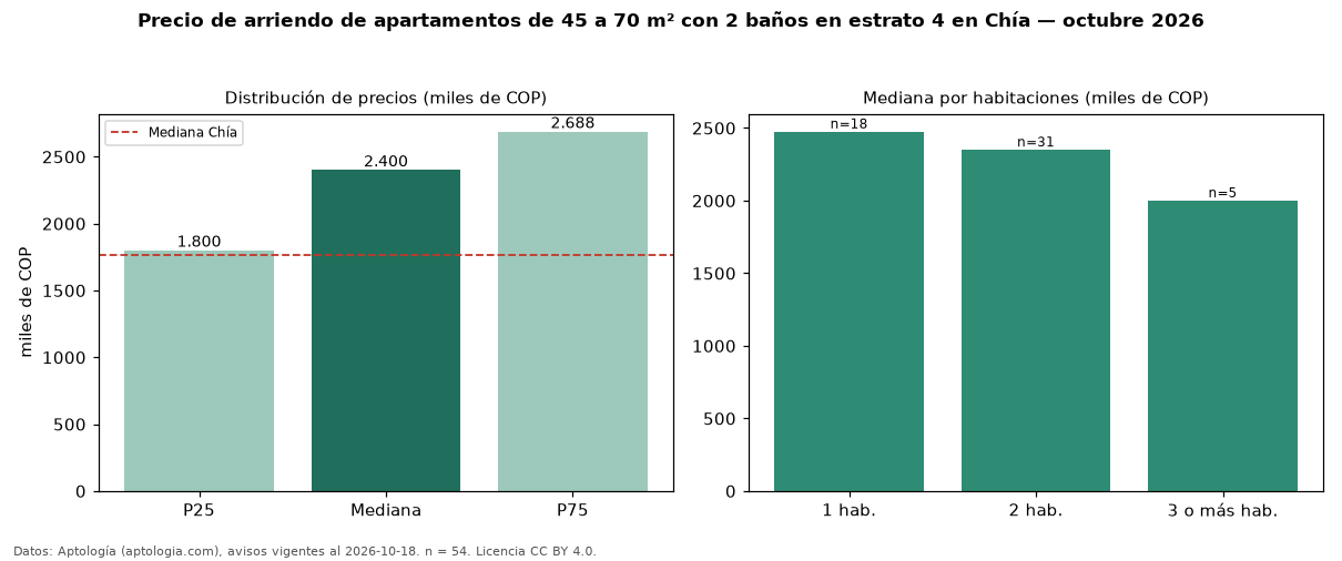 Precio de arriendo de apartamentos de 45 a 70 m² con 2 baños en estrato 4 en Chía — octubre 2026