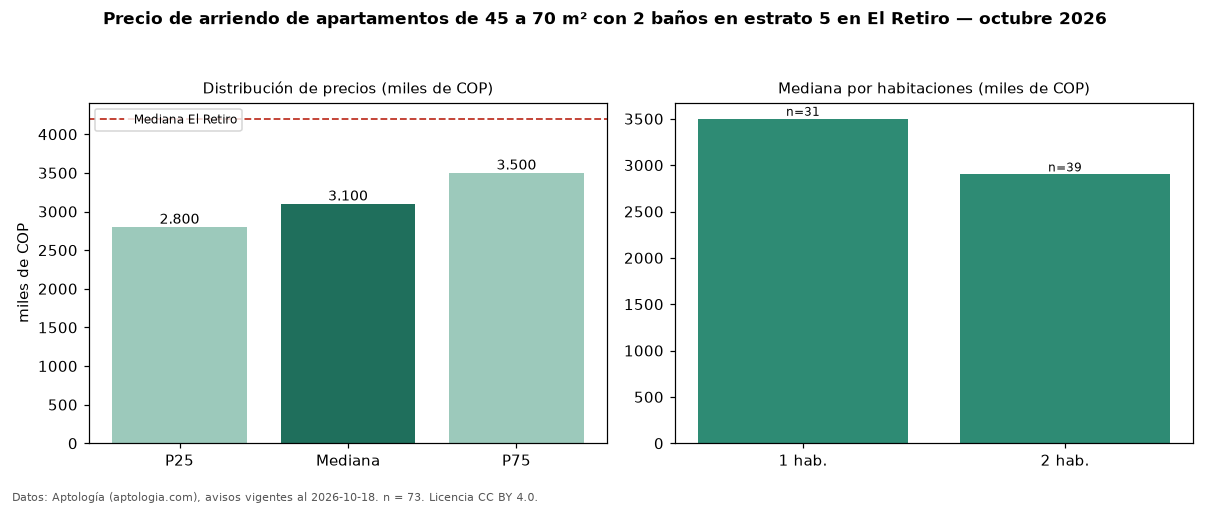 Precio de arriendo de apartamentos de 45 a 70 m² con 2 baños en estrato 5 en El Retiro — octubre 2026