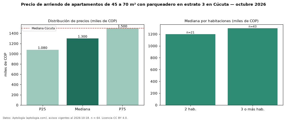 Precio de arriendo de apartamentos de 45 a 70 m² con parqueadero en estrato 3 en Cúcuta — octubre 2026