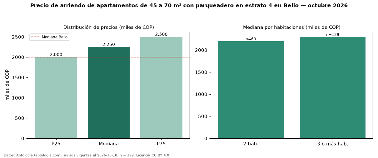 Precio de arriendo de apartamentos de 45 a 70 m² con parqueadero en estrato 4 en Bello — octubre 2026