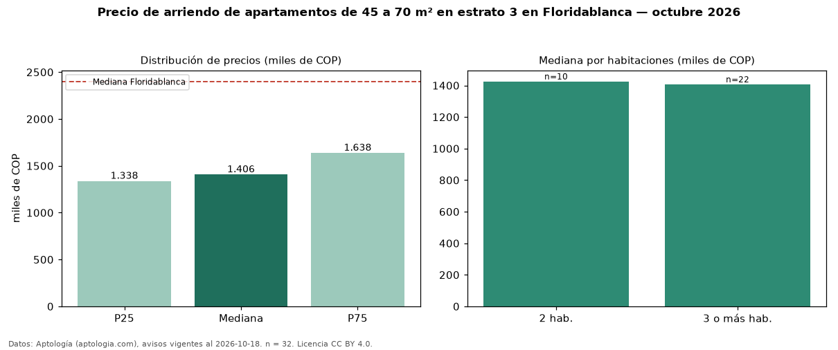 Precio de arriendo de apartamentos de 45 a 70 m² en estrato 3 en Floridablanca — octubre 2026