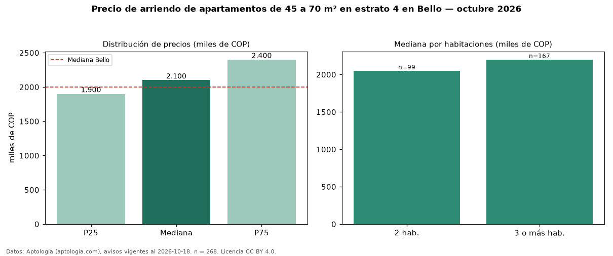Precio de arriendo de apartamentos de 45 a 70 m² en estrato 4 en Bello — octubre 2026