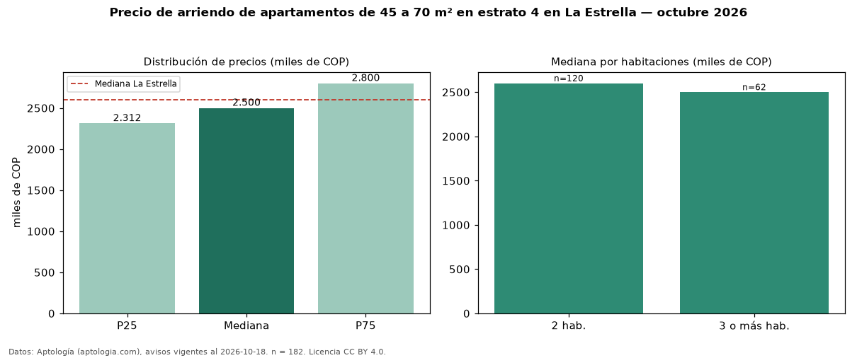 Precio de arriendo de apartamentos de 45 a 70 m² en estrato 4 en La Estrella — octubre 2026