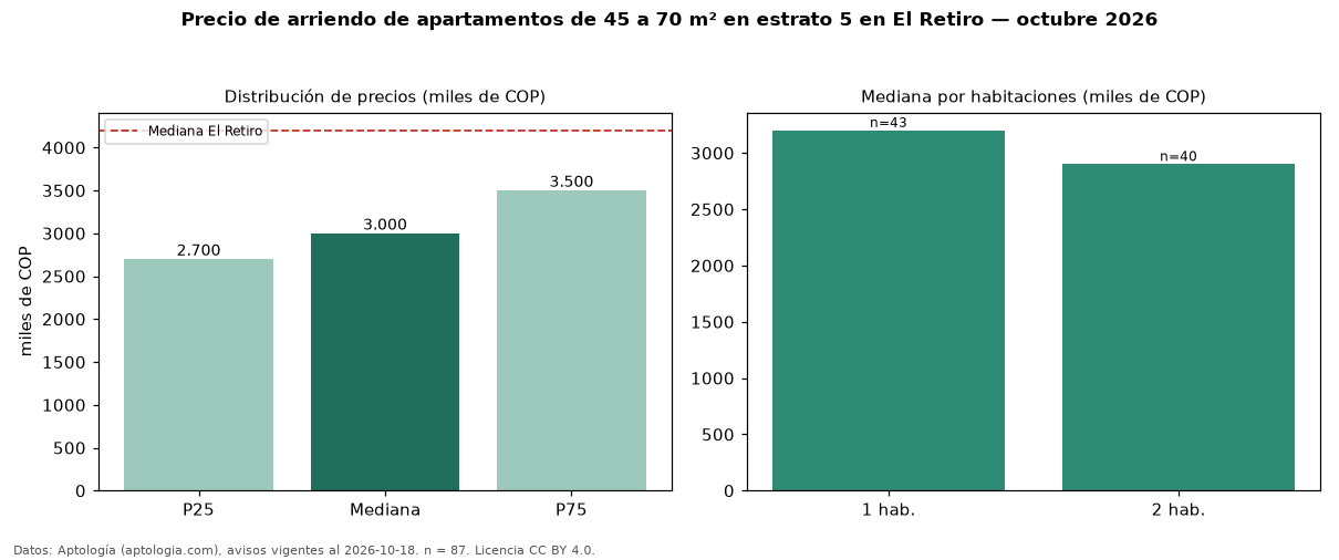 Precio de arriendo de apartamentos de 45 a 70 m² en estrato 5 en El Retiro — octubre 2026