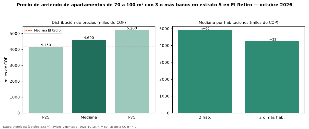 Precio de arriendo de apartamentos de 70 a 100 m² con 3 o más baños en estrato 5 en El Retiro — octubre 2026