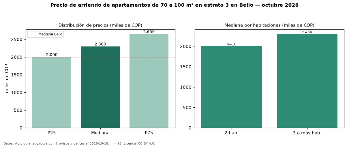 Precio de arriendo de apartamentos de 70 a 100 m² en estrato 3 en Bello — octubre 2026